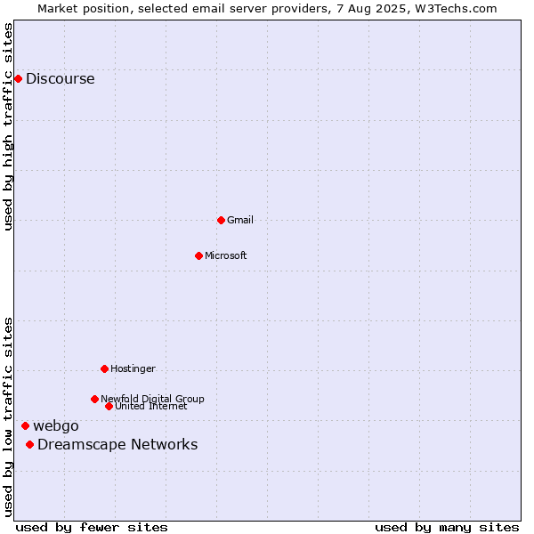 Market position of Dreamscape Networks vs. webgo vs. Discourse