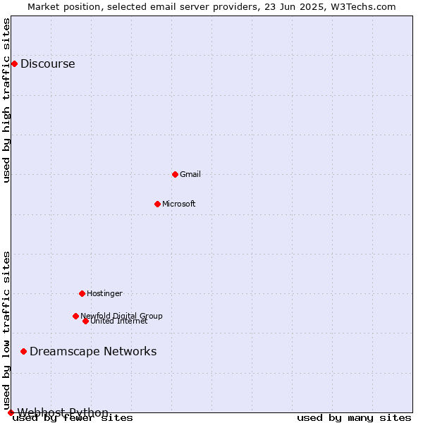Market position of Dreamscape Networks vs. Discourse vs. Webhost Python