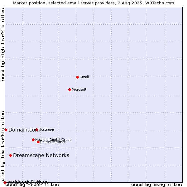 Market position of Dreamscape Networks vs. Domain.com vs. Webhost Python