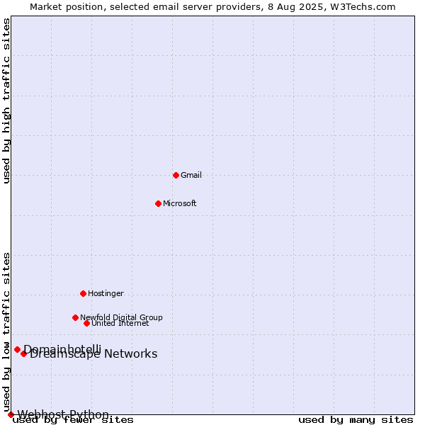 Market position of Dreamscape Networks vs. Domainhotelli vs. Webhost Python