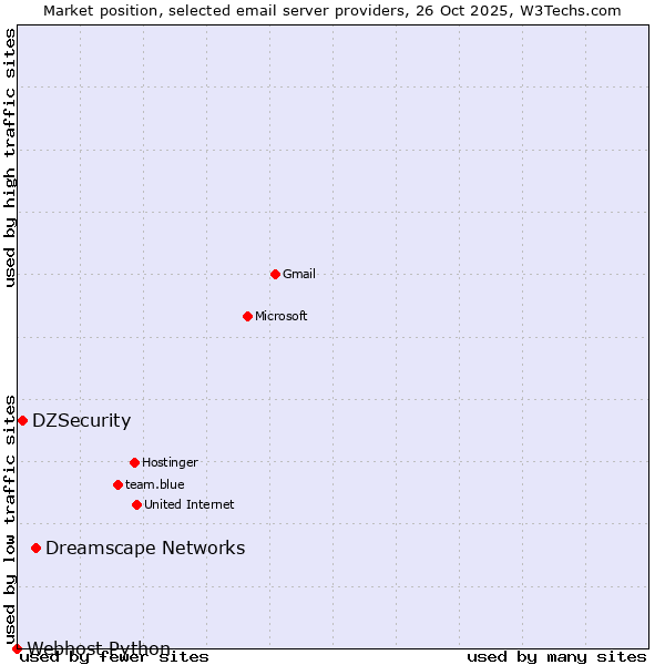 Market position of Dreamscape Networks vs. DZSecurity vs. Webhost Python