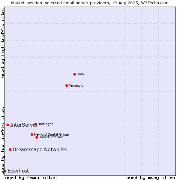 Market position of Dreamscape Networks vs. InterServer vs. Easyhost