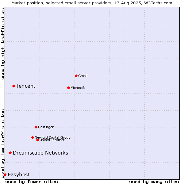 Market position of Tencent vs. Dreamscape Networks vs. Easyhost