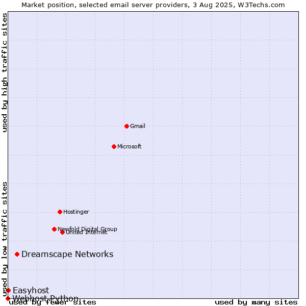 Market position of Dreamscape Networks vs. Easyhost vs. Webhost Python