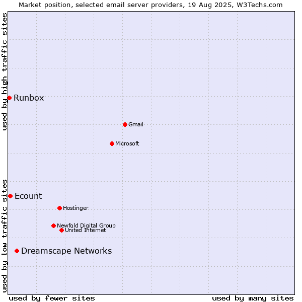 Market position of Dreamscape Networks vs. Ecount vs. Runbox