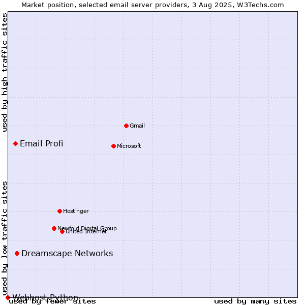 Market position of Dreamscape Networks vs. Email Profi vs. Webhost Python