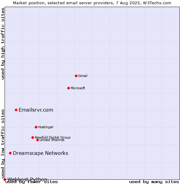 Market position of Emailsrvr.com vs. Dreamscape Networks vs. Webhost Python