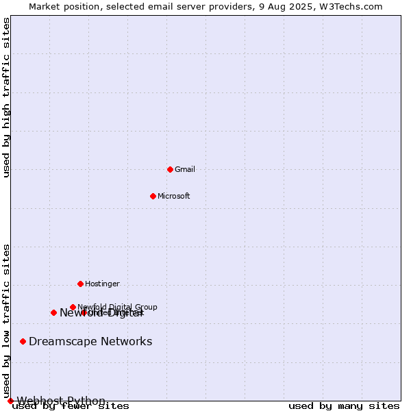 Market position of Newfold Digital vs. Dreamscape Networks vs. Webhost Python