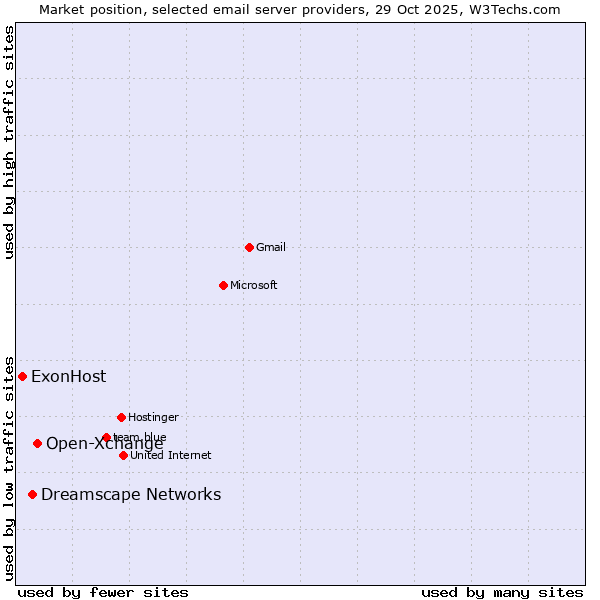 Market position of Open-Xchange vs. Dreamscape Networks vs. ExonHost