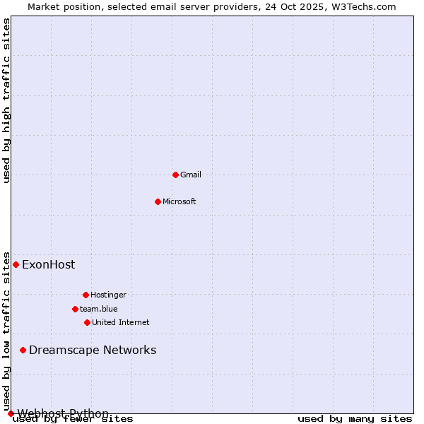 Market position of Dreamscape Networks vs. ExonHost vs. Webhost Python