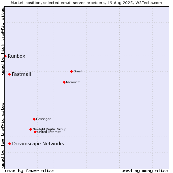 Market position of Dreamscape Networks vs. Fastmail vs. Runbox