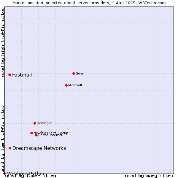 Market position of Dreamscape Networks vs. Fastmail vs. Webhost Python