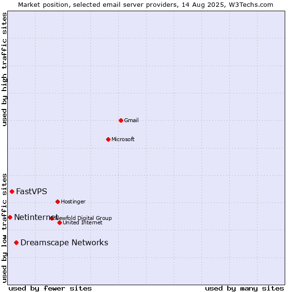 Market position of Dreamscape Networks vs. FastVPS vs. Netinternet
