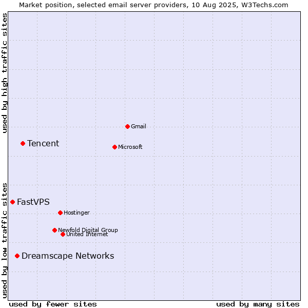 Market position of Tencent vs. Dreamscape Networks vs. FastVPS