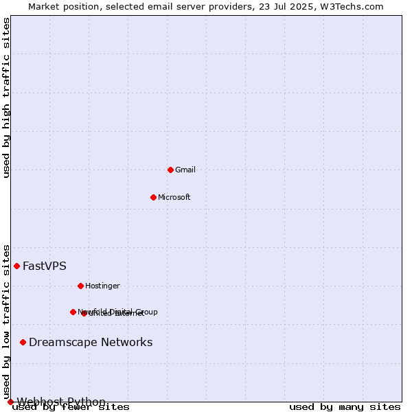 Market position of Dreamscape Networks vs. FastVPS vs. Webhost Python