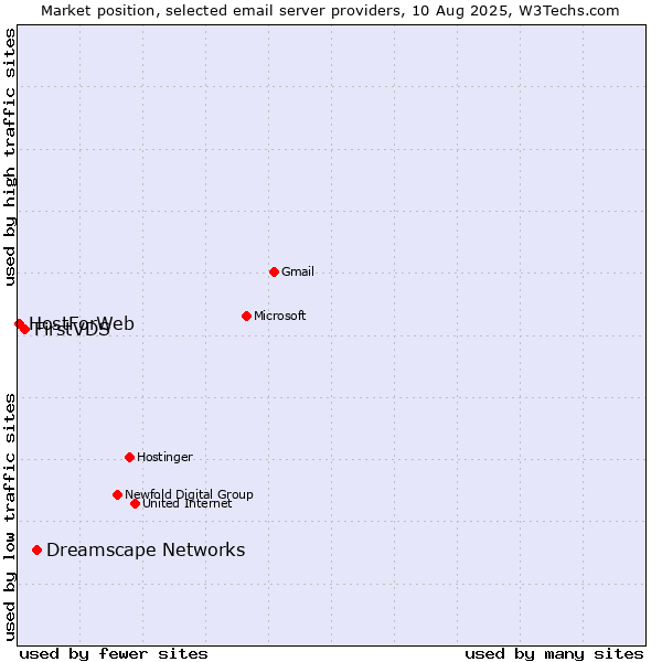 Market position of Dreamscape Networks vs. FirstVDS vs. HostForWeb