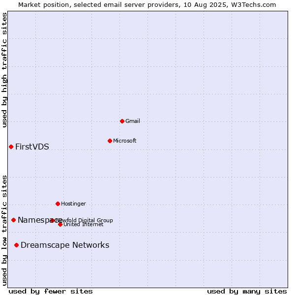 Market position of Dreamscape Networks vs. Namespace vs. FirstVDS