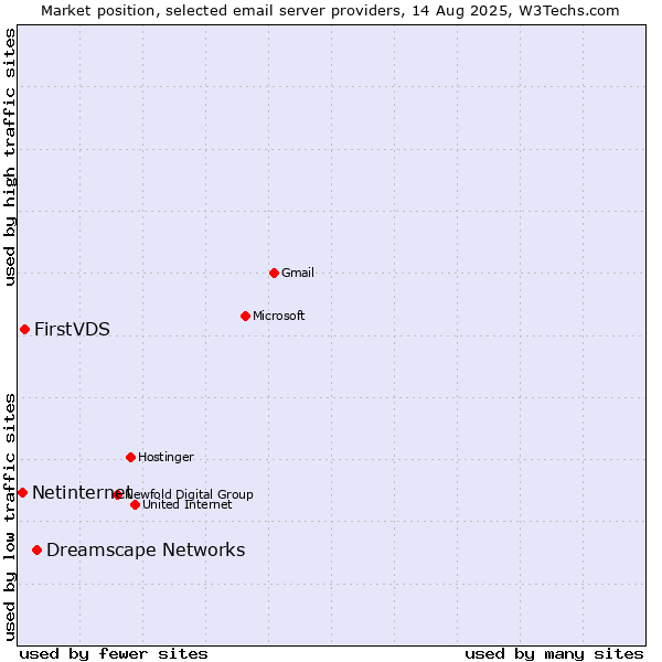 Market position of Dreamscape Networks vs. FirstVDS vs. Netinternet