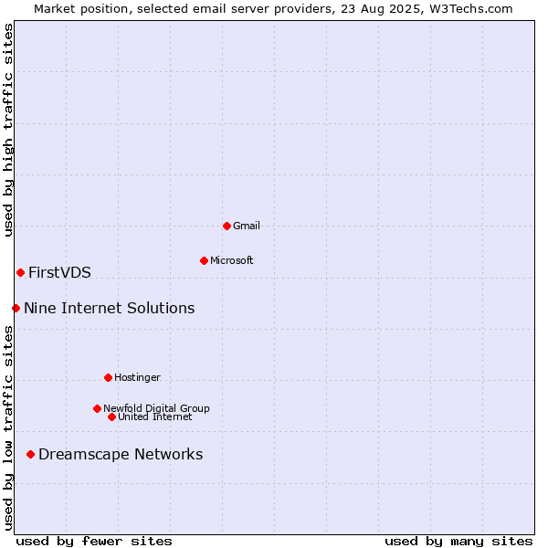 Market position of Dreamscape Networks vs. FirstVDS vs. Nine Internet Solutions