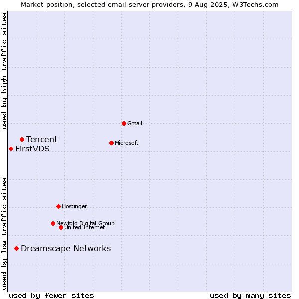 Market position of Tencent vs. Dreamscape Networks vs. FirstVDS
