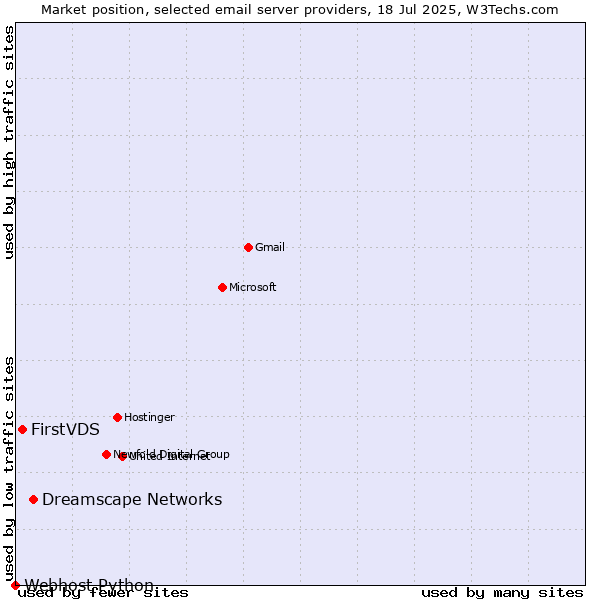 Market position of Dreamscape Networks vs. FirstVDS vs. Webhost Python