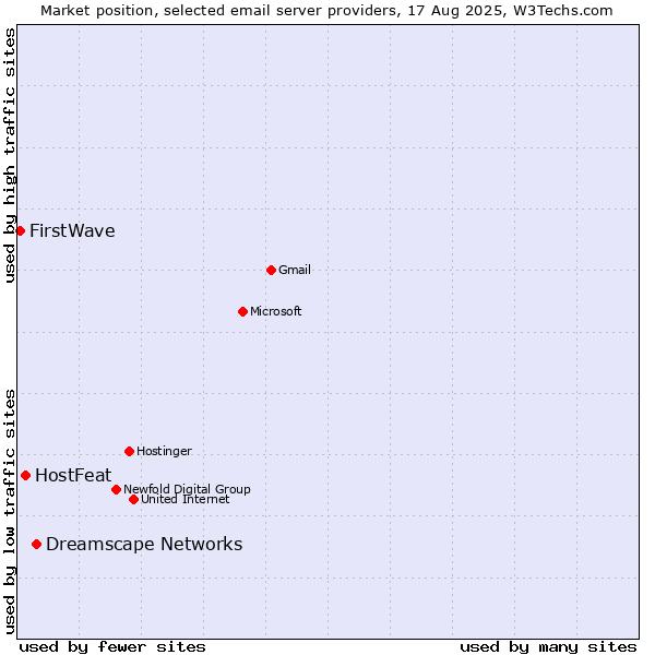 Market position of Dreamscape Networks vs. HostFeat vs. FirstWave
