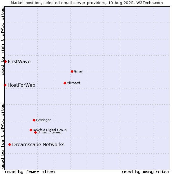 Market position of Dreamscape Networks vs. FirstWave vs. HostForWeb