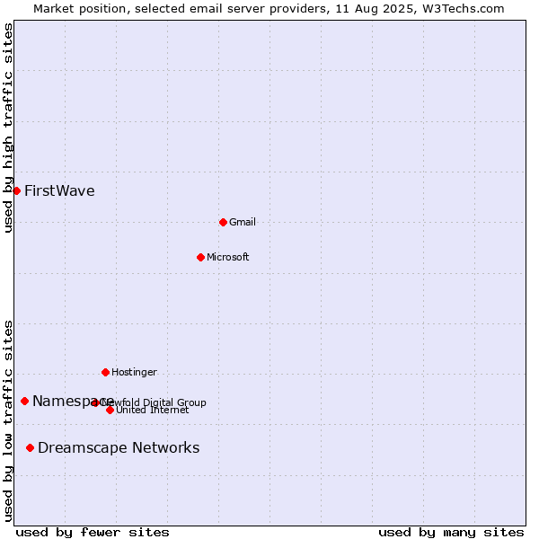 Market position of Dreamscape Networks vs. Namespace vs. FirstWave