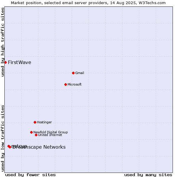 Market position of Dreamscape Networks vs. netcup vs. FirstWave