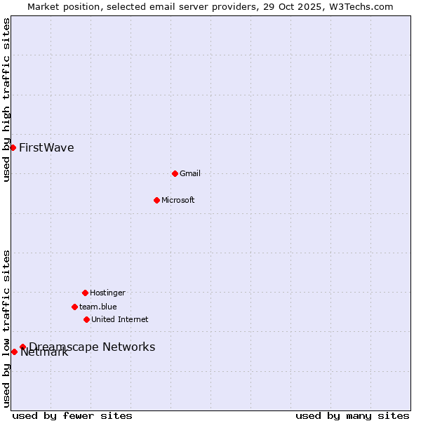 Market position of Dreamscape Networks vs. Netmark vs. FirstWave