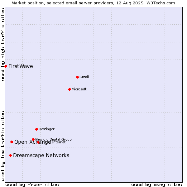 Market position of Open-Xchange vs. Dreamscape Networks vs. FirstWave