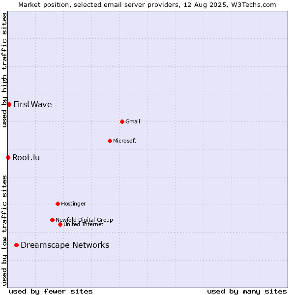 Market position of Dreamscape Networks vs. FirstWave vs. Root.lu