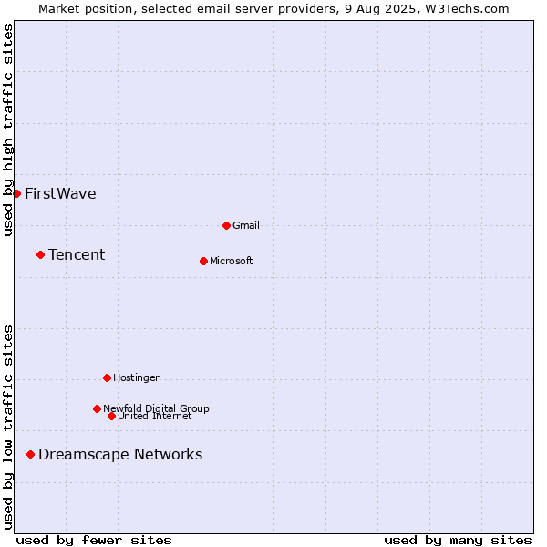 Market position of Tencent vs. Dreamscape Networks vs. FirstWave
