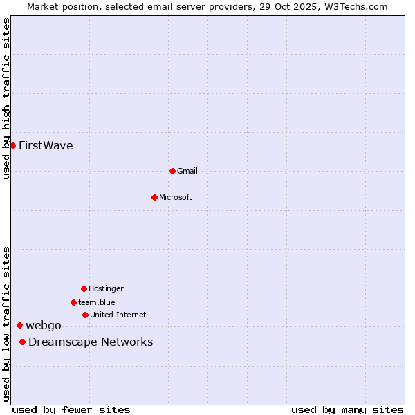 Market position of Dreamscape Networks vs. webgo vs. FirstWave
