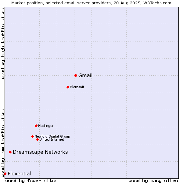 Market position of Gmail vs. Dreamscape Networks vs. Flexential
