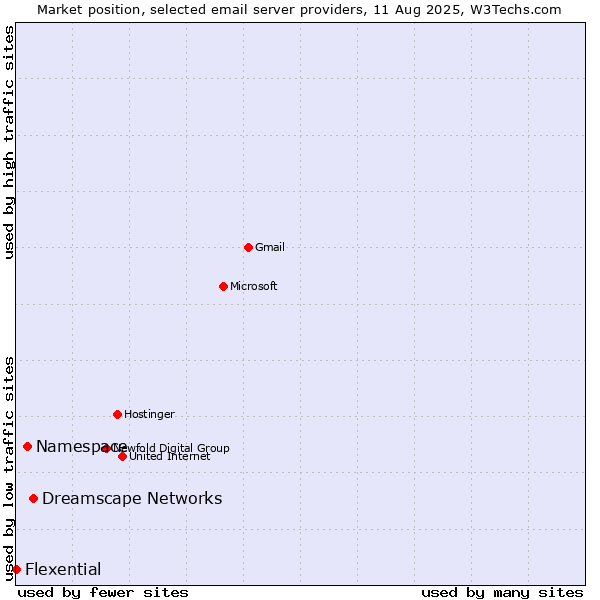 Market position of Dreamscape Networks vs. Namespace vs. Flexential