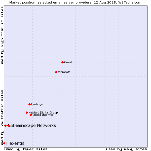 Market position of Dreamscape Networks vs. Netmark vs. Flexential