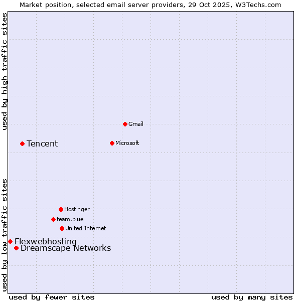 Market position of Tencent vs. Dreamscape Networks vs. Flexwebhosting