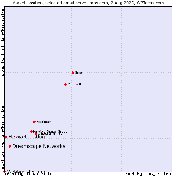 Market position of Dreamscape Networks vs. Flexwebhosting vs. Webhost Python