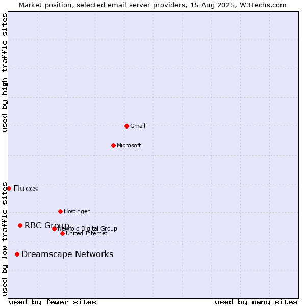 Market position of RBC Group vs. Dreamscape Networks vs. Fluccs