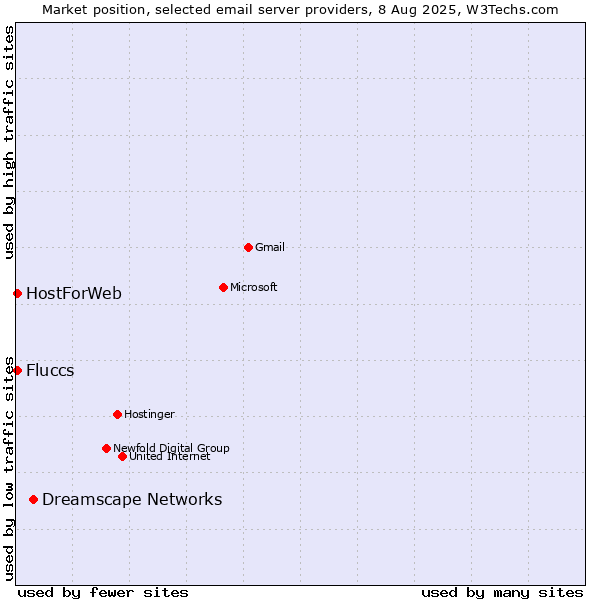Market position of Dreamscape Networks vs. HostForWeb vs. Fluccs