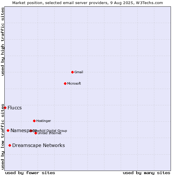 Market position of Dreamscape Networks vs. Namespace vs. Fluccs