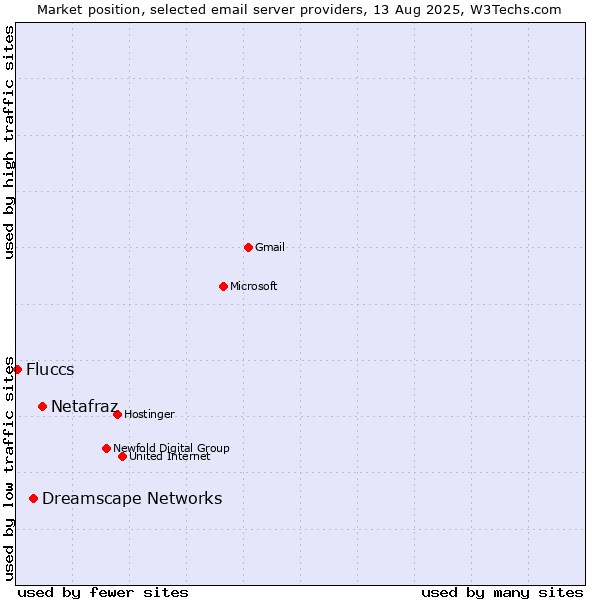 Market position of Netafraz vs. Dreamscape Networks vs. Fluccs