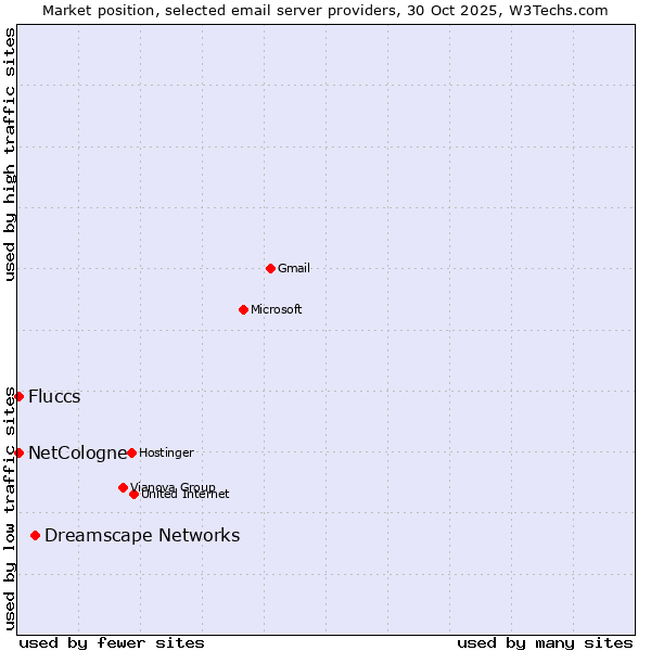 Market position of Dreamscape Networks vs. NetCologne vs. Fluccs