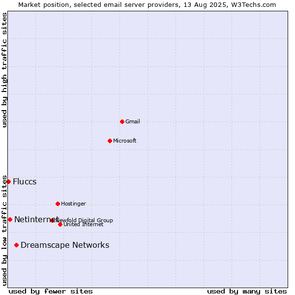 Market position of Dreamscape Networks vs. Netinternet vs. Fluccs
