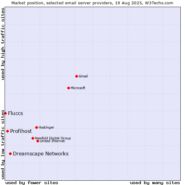 Market position of Dreamscape Networks vs. Profihost vs. Fluccs