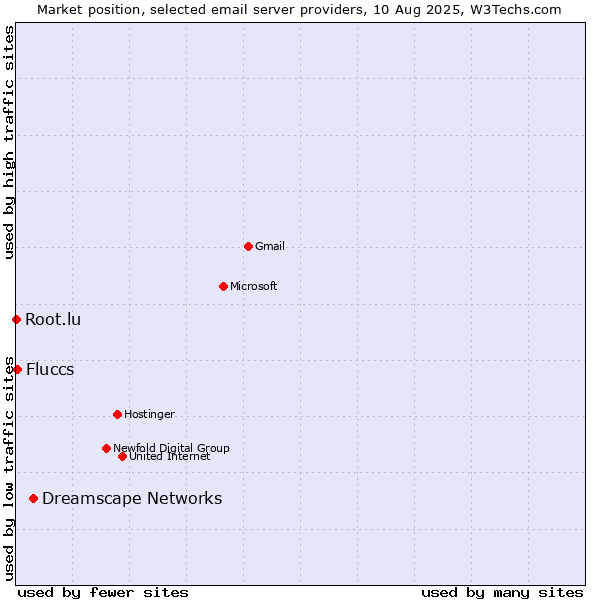 Market position of Dreamscape Networks vs. Fluccs vs. Root.lu