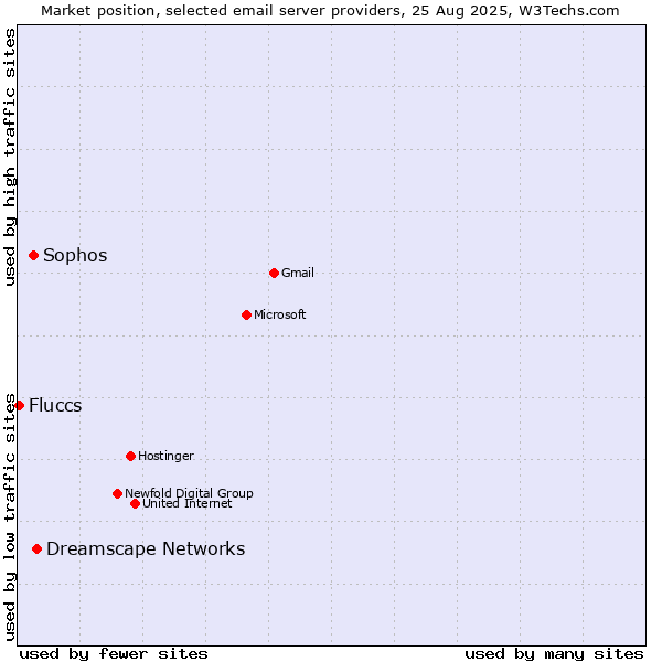 Market position of Dreamscape Networks vs. Sophos vs. Fluccs