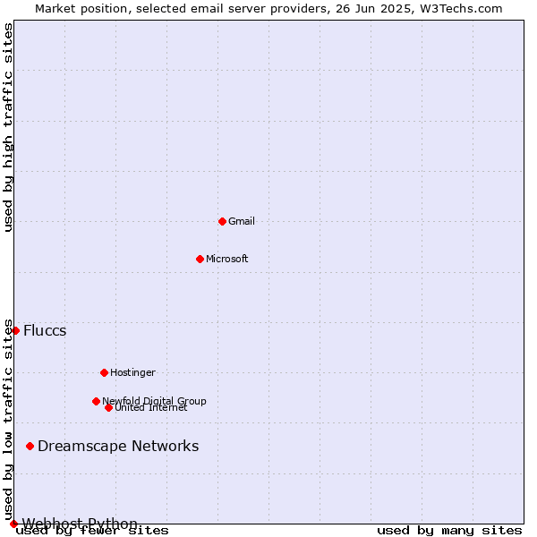 Market position of Dreamscape Networks vs. Fluccs vs. Webhost Python