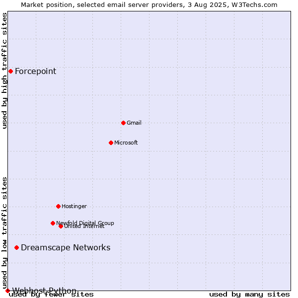 Market position of Dreamscape Networks vs. Forcepoint vs. Webhost Python
